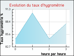 Evolution du taux d'hygrom�trie de la ville Al�nya