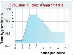 Evolution du taux d'hygrométrie de la ville Aléria