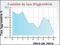 Evolution du taux d'hygrom�trie de la ville Al�ria