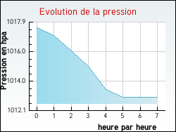 Evolution de la pression de la ville Aléria