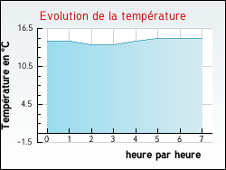 Evolution de la température de la ville de Aléria
