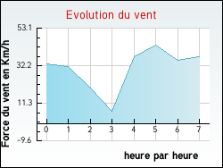Evolution du vent de la ville Aléria