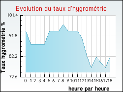 Evolution du taux d'hygrom�trie de la ville Al�s