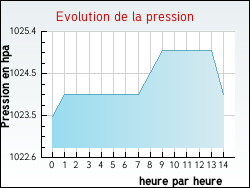 Evolution de la pression de la ville Al�s