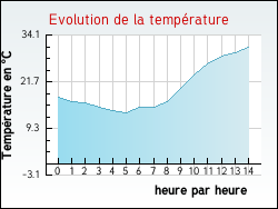 Evolution de la temp�rature de la ville de Al�s