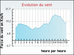 Evolution du vent de la ville Al�s