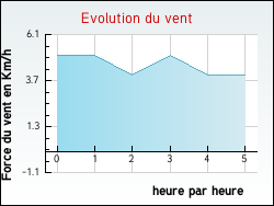 Evolution du vent de la ville Al�s