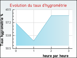 Evolution du taux d'hygromtrie de la ville Alet-les-Bains