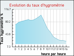 Evolution du taux d'hygromtrie de la ville Alet-les-Bains
