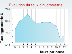 Evolution du taux d'hygrométrie de la ville Alet-les-Bains