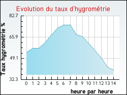 Evolution du taux d'hygrom�trie de la ville Alet-les-Bains