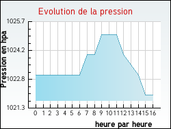 Evolution de la pression de la ville Alet-les-Bains