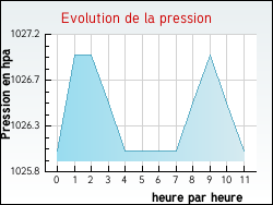 Evolution de la pression de la ville Alet-les-Bains