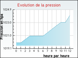 Evolution de la pression de la ville Alet-les-Bains