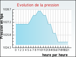 Evolution de la pression de la ville Alet-les-Bains