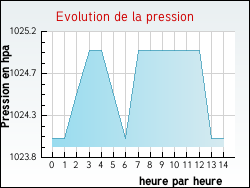 Evolution de la pression de la ville Alet-les-Bains