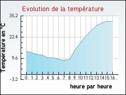 Evolution de la temprature de la ville de Alet-les-Bains