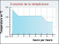 Evolution de la temp�rature de la ville de Alet-les-Bains
