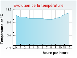 Evolution de la température de la ville de Alet-les-Bains