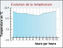 Evolution de la temp�rature de la ville de Alet-les-Bains