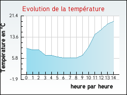 Evolution de la temp�rature de la ville de Alet-les-Bains