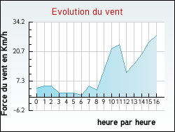 Evolution du vent de la ville Alet-les-Bains