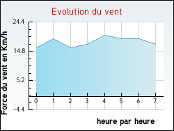 Evolution du vent de la ville Alet-les-Bains