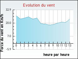 Evolution du vent de la ville Alet-les-Bains