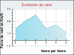 Evolution du vent de la ville Alet-les-Bains