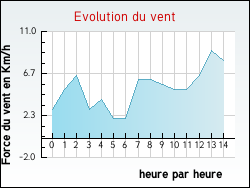 Evolution du vent de la ville Alet-les-Bains