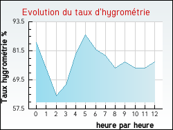Evolution du taux d'hygromtrie de la ville Alette