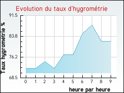 Evolution du taux d'hygromtrie de la ville Alette