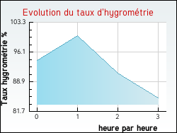 Evolution du taux d'hygromtrie de la ville Alette