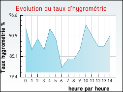 Evolution du taux d'hygromtrie de la ville Alette