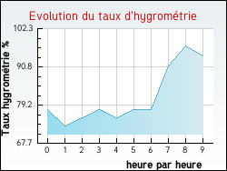Evolution du taux d'hygrom�trie de la ville Alette