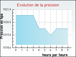 Evolution de la pression de la ville Alette