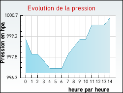 Evolution de la pression de la ville Alette