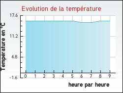 Evolution de la temprature de la ville de Alette