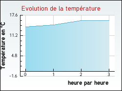 Evolution de la temprature de la ville de Alette