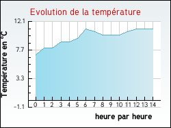 Evolution de la temprature de la ville de Alette