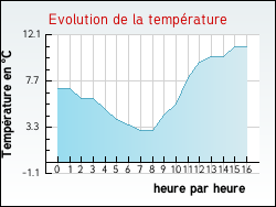 Evolution de la temp�rature de la ville de Alette