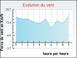 Evolution du vent de la ville Alette