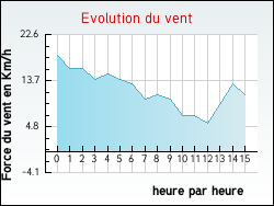 Evolution du vent de la ville Alette