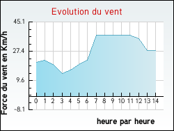 Evolution du vent de la ville Alette