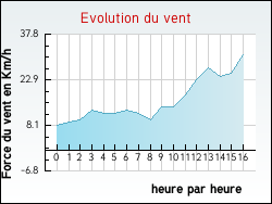 Evolution du vent de la ville Alette
