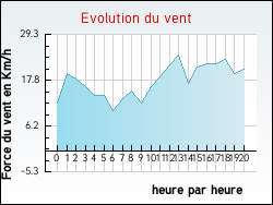 Evolution du vent de la ville Alette