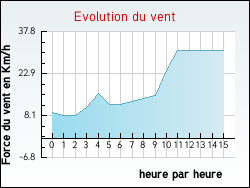 Evolution du vent de la ville Alette
