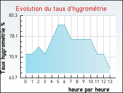 Evolution du taux d'hygromtrie de la ville Alex