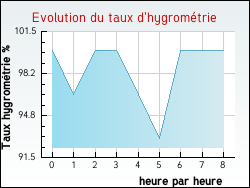 Evolution du taux d'hygromtrie de la ville Alex