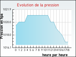 Evolution de la pression de la ville Alex